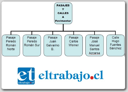 En la comuna de Llay Llay se podrán pavimentar cinco pasajes y una calle de Villa Amanecer, la cual detallamos en este gráfico para conocimiento de vecinas y vecinos.