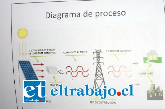 Diagrama del funcionamiento de la planta fotovoltaica presentada por la empresa estadounidense Loa Solar SpA.