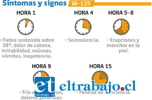 MUCHA ATENCIÓN.- Estos son los síntomas de esta mortal enfermedad, que ya durante el año 2016 ha matado a más de tres personas. Las personas hipertensas y con diabetes, son más propensas a sufrirla.