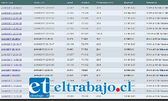 Parte de los más de 55 sismos que se registraron ayer al oeste de Valparaíso.