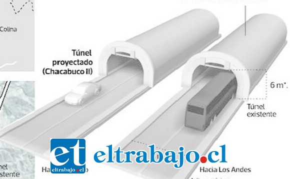 En el año 2020 se realizaría el Estudio de Ingeniería de la Autopista Los Libertadores que incluye el Segundo Túnel Chacabuco, con lo cual en un par de años más se podría estar licitando las obras.