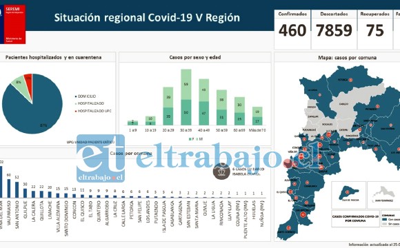 PANDEMIA EN DESARROLLO.- Estas son las cifras oficiales brindadas por el Seremi de Salud de la V Región.