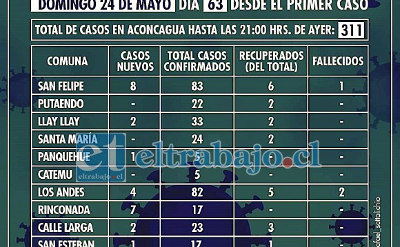 El cuadro de casos correspondiente al día 24 de mayo del 2020.