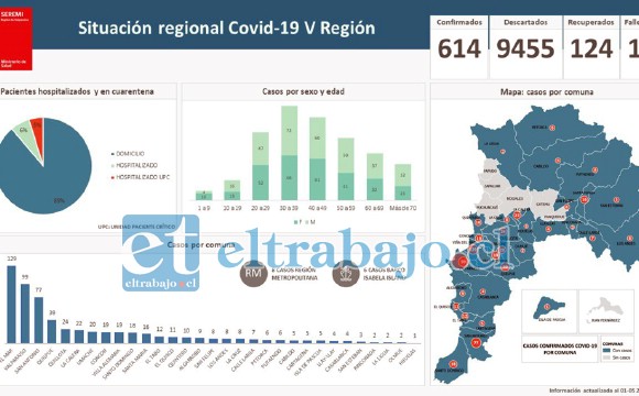 Así muestran las cifras de la enfermedad las autoridades de Salud en la V Región.