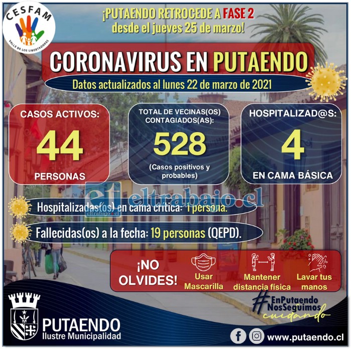 El retroceso a Fase de Putaendo era algo que se veía venir debido al elevado número de contagios registrado en las últimas semanas.