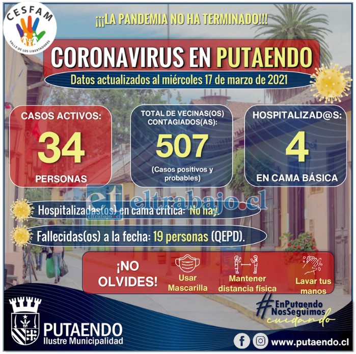 Este miércoles se encendieron las alarmas con el elevado número de casos positivos que registró Putaendo.