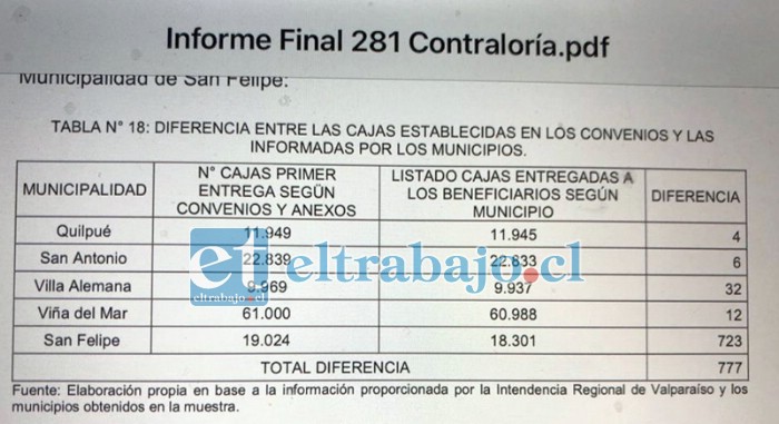 Una gran diferencia registra San Felipe respecto a las cajas de mercaderías ‘desaparecidas’ o no rendidas, comparado con las otras comunas que presentaron similar problema.