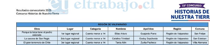 El Colegio Alonso de Ercilla obtuvo el primer lugar a nivel regional en el Concurso Historias de Nuestra Tierra, iniciativa cultural organizada por la Fundación de Comunicaciones, Capacitación y Cultura del Agro (FUCOA).