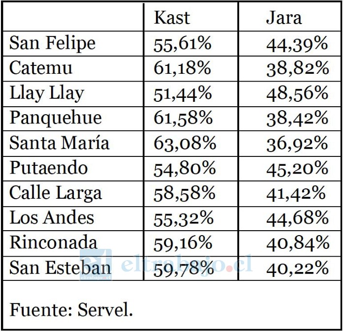 Tabla con porcentaje de votos para cada candidato.