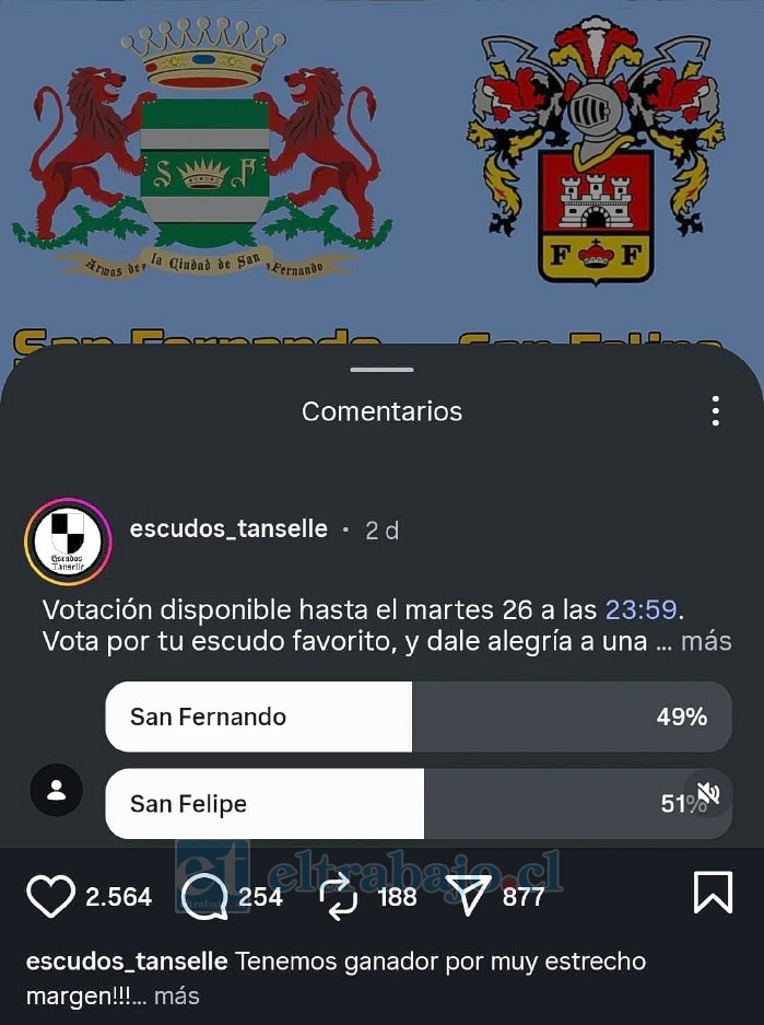 San Felipe se impuso por un estrecho 51% frente a San Fernando en la gran final.