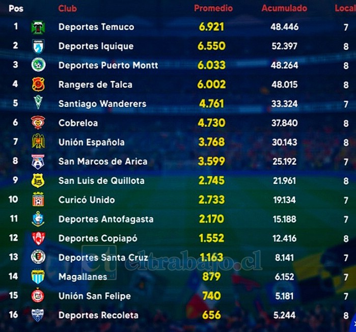 Este es el ranking que posiciona a San Felipe como una de las peores plazas de la Primera B y el fútbol chileno en general. 