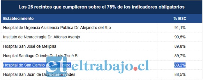 Este es el ranking de hospitales.